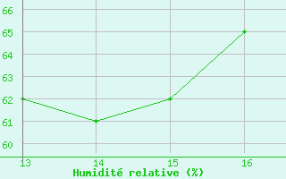 Courbe de l'humidit relative pour Saint-Saturnin-Ls-Avignon (84)