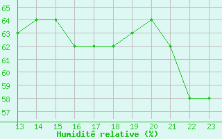 Courbe de l'humidit relative pour Plussin (42)