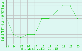 Courbe de l'humidit relative pour Bellengreville (14)