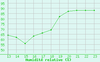 Courbe de l'humidit relative pour Padrn