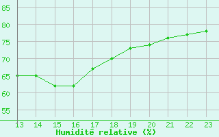 Courbe de l'humidit relative pour Luc-sur-Orbieu (11)