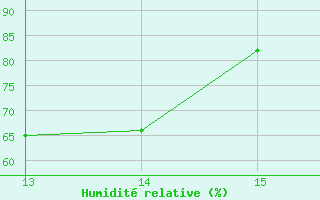 Courbe de l'humidit relative pour Torungen Fyr