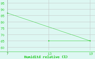 Courbe de l'humidit relative pour Pointe Saint-Mathieu (29)