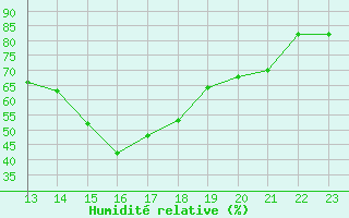 Courbe de l'humidit relative pour Kalmar Flygplats