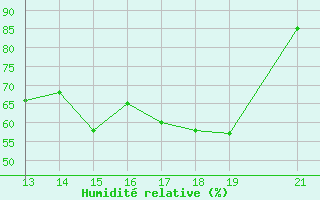 Courbe de l'humidit relative pour Picos