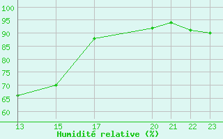 Courbe de l'humidit relative pour Dourbes (Be)