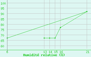 Courbe de l'humidit relative pour Muirancourt (60)