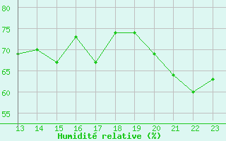 Courbe de l'humidit relative pour Orebro