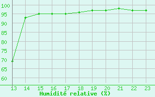 Courbe de l'humidit relative pour Naven