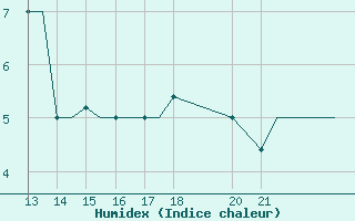 Courbe de l'humidex pour Ioannina Airport