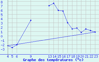 Courbe de tempratures pour Arcalis (And)