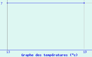 Courbe de tempratures pour Pointe Saint-Mathieu (29)