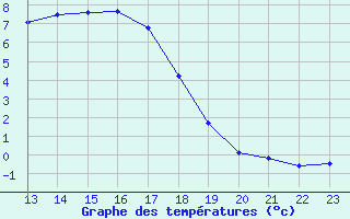 Courbe de tempratures pour Saint-Vran (05)