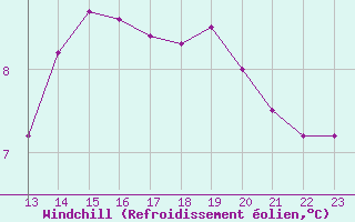 Courbe du refroidissement olien pour Sennybridge