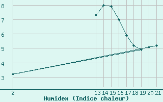 Courbe de l'humidex pour Boulaide (Lux)