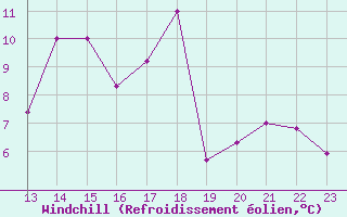 Courbe du refroidissement olien pour Landser (68)