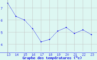 Courbe de tempratures pour Birx/Rhoen