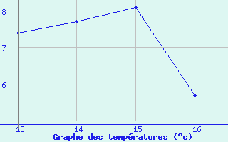 Courbe de tempratures pour Plussin (42)