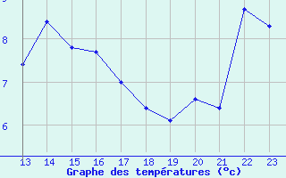 Courbe de tempratures pour Montalbn