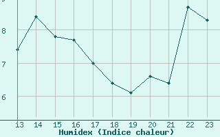 Courbe de l'humidex pour Montalbn