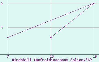 Courbe du refroidissement olien pour Pointe Saint-Mathieu (29)