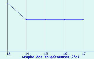 Courbe de tempratures pour Rmering-ls-Puttelange (57)