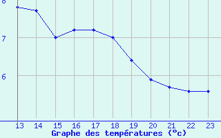 Courbe de tempratures pour Landser (68)