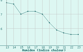 Courbe de l'humidex pour Landser (68)