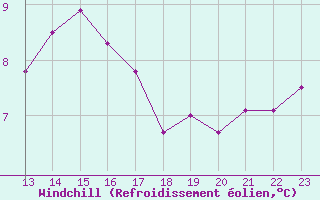 Courbe du refroidissement olien pour Luc-sur-Orbieu (11)