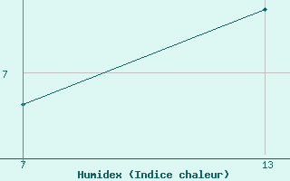 Courbe de l'humidex pour Pointe Saint-Mathieu (29)