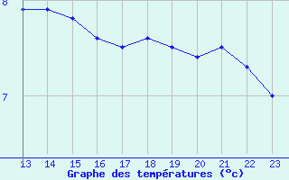 Courbe de tempratures pour Pully-Lausanne (Sw)