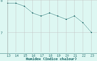 Courbe de l'humidex pour Pully-Lausanne (Sw)