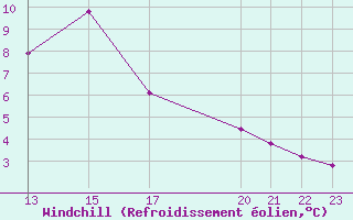 Courbe du refroidissement olien pour Dourbes (Be)