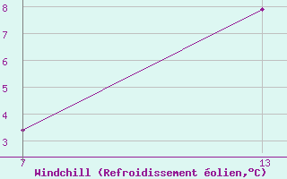 Courbe du refroidissement olien pour Pointe Saint-Mathieu (29)