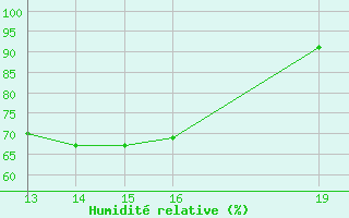 Courbe de l'humidit relative pour Cernay (86)