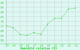 Courbe de l'humidit relative pour Woluwe-Saint-Pierre (Be)