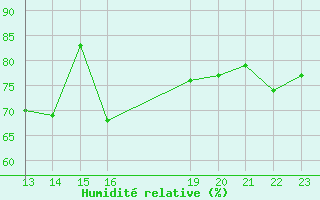 Courbe de l'humidit relative pour le bateau EUCFR05