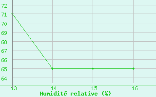 Courbe de l'humidit relative pour Woluwe-Saint-Pierre (Be)