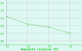 Courbe de l'humidit relative pour Jonzac (17)