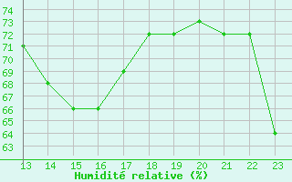 Courbe de l'humidit relative pour Luc-sur-Orbieu (11)