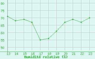 Courbe de l'humidit relative pour Punta Marina