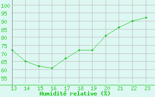 Courbe de l'humidit relative pour Almenches (61)