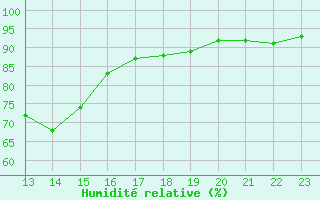 Courbe de l'humidit relative pour Cardinham