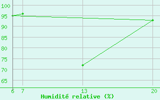 Courbe de l'humidit relative pour Livno