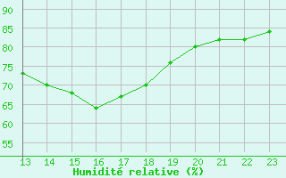 Courbe de l'humidit relative pour Doissat (24)