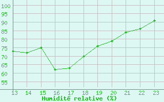 Courbe de l'humidit relative pour Somosierra