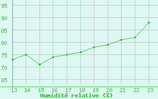 Courbe de l'humidit relative pour Courtelary