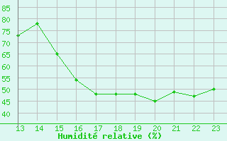 Courbe de l'humidit relative pour Huanuco