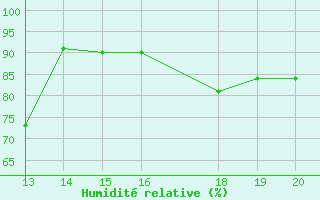 Courbe de l'humidit relative pour Verngues - Hameau de Cazan (13)