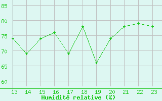 Courbe de l'humidit relative pour Avila - La Colilla (Esp)